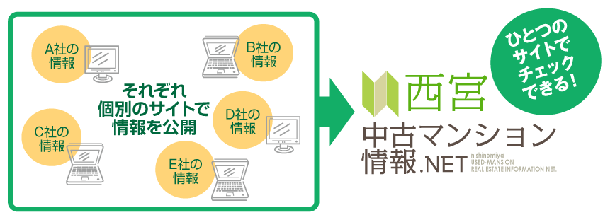 複数の不動産会社の物件情報を、ひとつのサイトに集約！